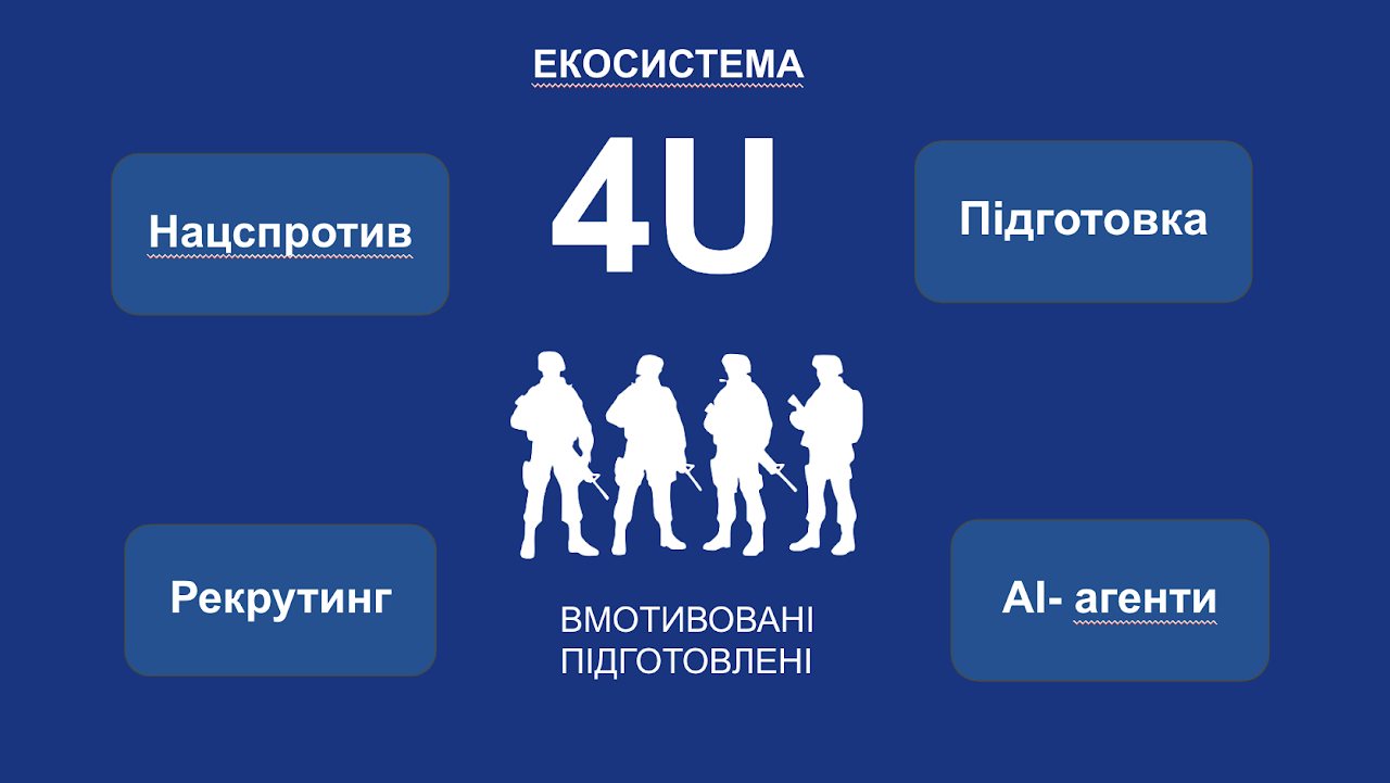 Екосистема 4U: Нацспротив, Підготовка, Рекрутинг, AI-агенти — вмотивовані, підготовлені