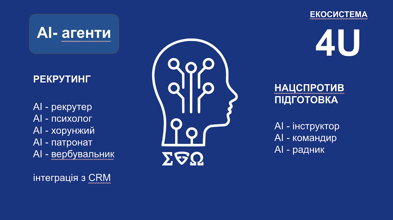 AI-агенти екосистеми 4U: рекрутинг (AI-рекрутер, психолог, хорунжий, патронат, вербувальник, інтеграція з CRM) і підготовка (AI-інструктор, командир, радник)